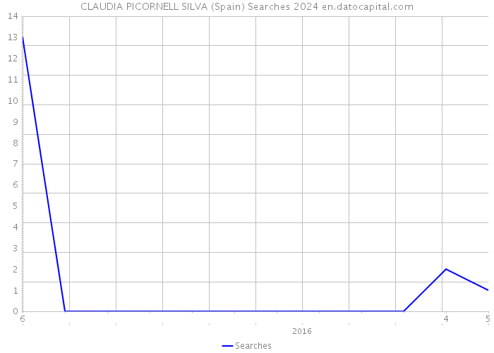 CLAUDIA PICORNELL SILVA (Spain) Searches 2024 