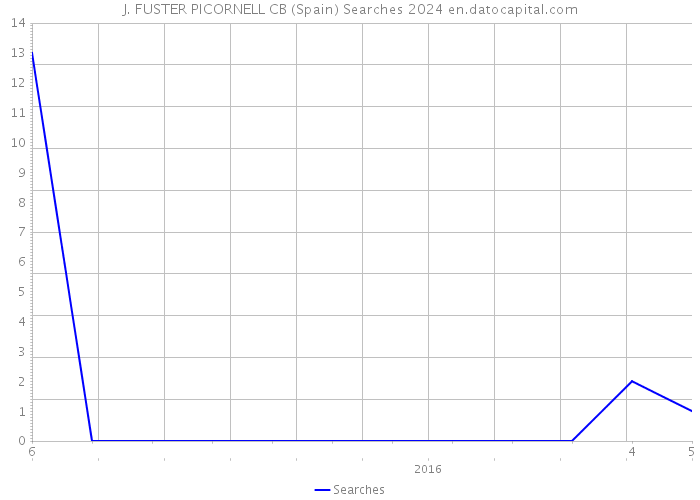 J. FUSTER PICORNELL CB (Spain) Searches 2024 