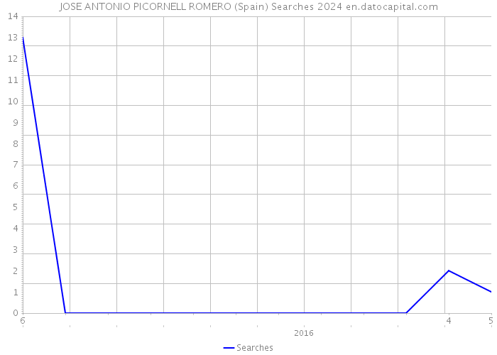 JOSE ANTONIO PICORNELL ROMERO (Spain) Searches 2024 