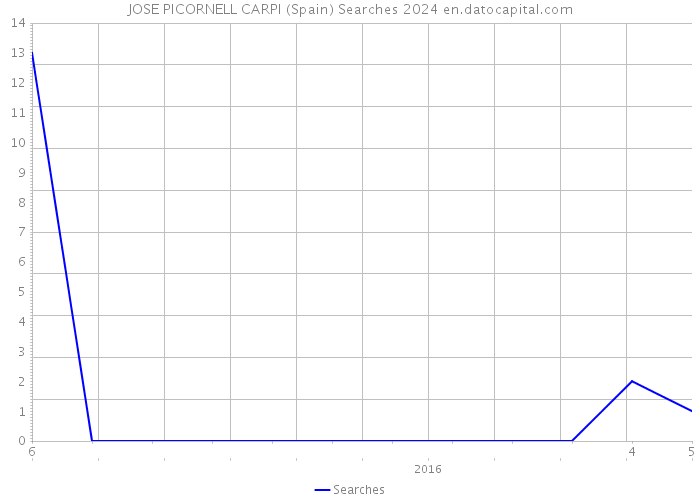 JOSE PICORNELL CARPI (Spain) Searches 2024 