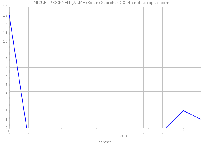 MIGUEL PICORNELL JAUME (Spain) Searches 2024 