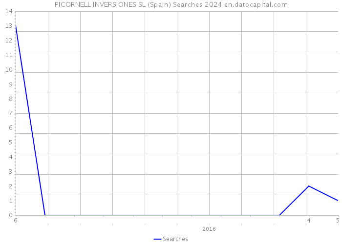 PICORNELL INVERSIONES SL (Spain) Searches 2024 