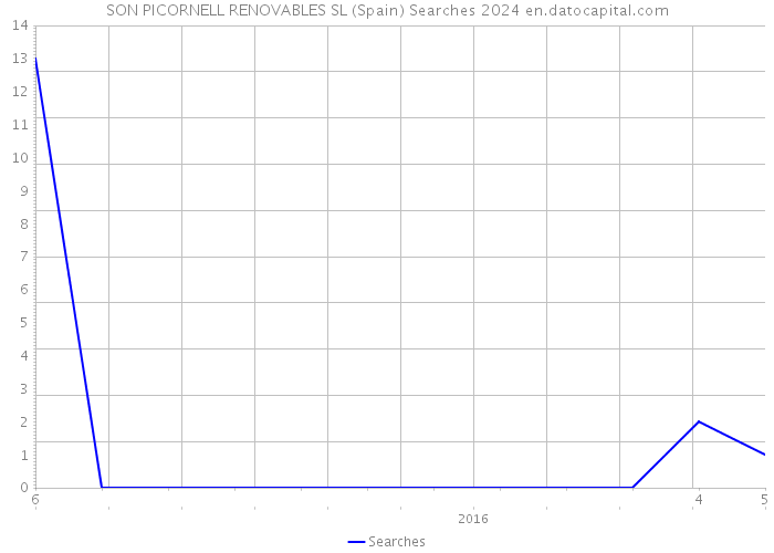 SON PICORNELL RENOVABLES SL (Spain) Searches 2024 
