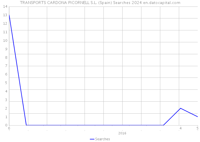 TRANSPORTS CARDONA PICORNELL S.L. (Spain) Searches 2024 