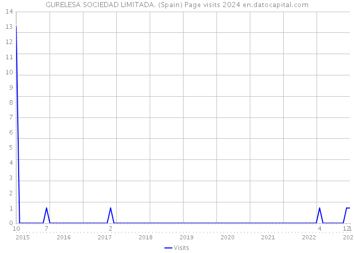 GURELESA SOCIEDAD LIMITADA. (Spain) Page visits 2024 
