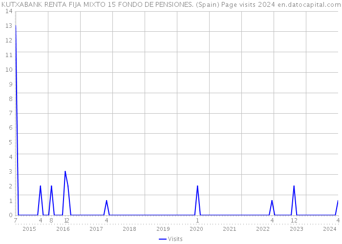 KUTXABANK RENTA FIJA MIXTO 15 FONDO DE PENSIONES. (Spain) Page visits 2024 