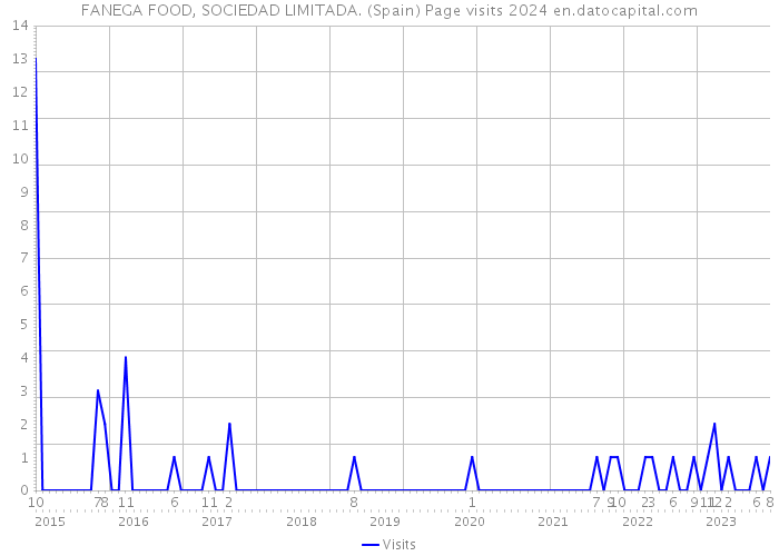 FANEGA FOOD, SOCIEDAD LIMITADA. (Spain) Page visits 2024 
