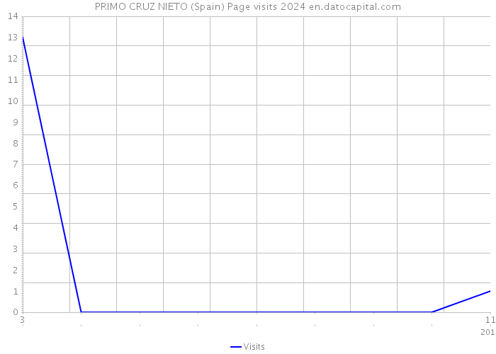 PRIMO CRUZ NIETO (Spain) Page visits 2024 