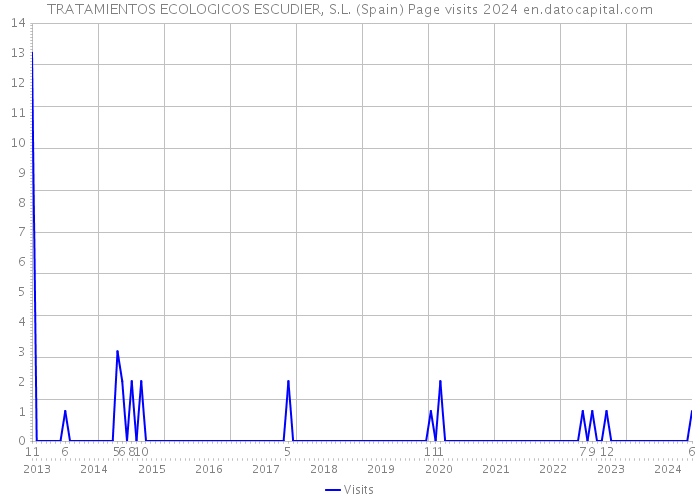 TRATAMIENTOS ECOLOGICOS ESCUDIER, S.L. (Spain) Page visits 2024 