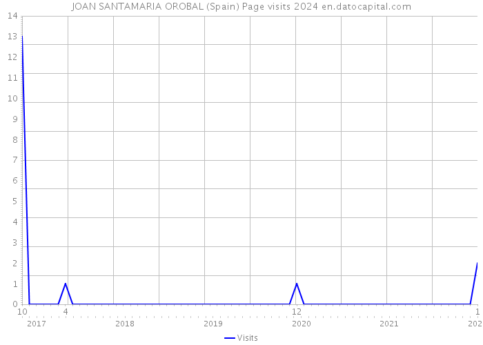 JOAN SANTAMARIA OROBAL (Spain) Page visits 2024 