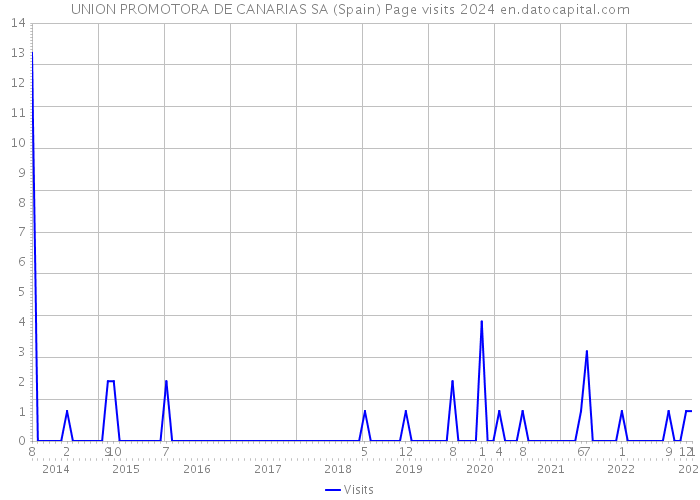 UNION PROMOTORA DE CANARIAS SA (Spain) Page visits 2024 