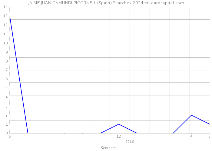 JAIME JUAN GAMUNDI PICORNELL (Spain) Searches 2024 