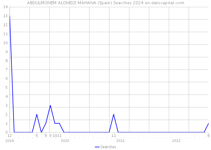 ABDULMONEM ALONEIZI MAHANA (Spain) Searches 2024 