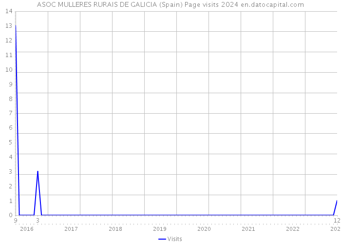 ASOC MULLERES RURAIS DE GALICIA (Spain) Page visits 2024 