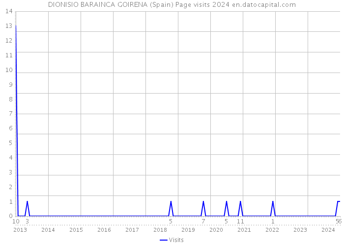 DIONISIO BARAINCA GOIRENA (Spain) Page visits 2024 