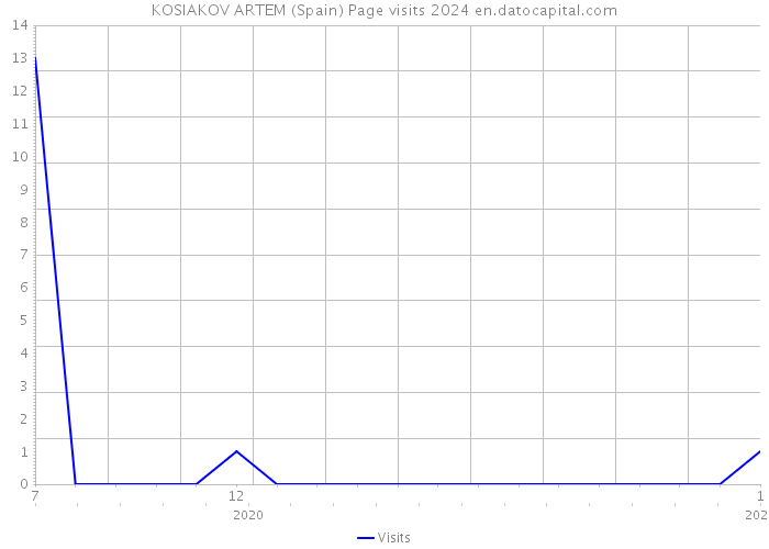 KOSIAKOV ARTEM (Spain) Page visits 2024 