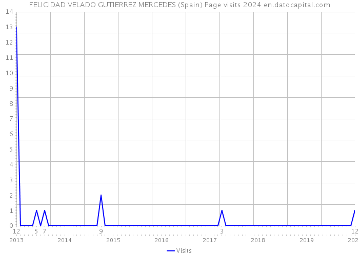FELICIDAD VELADO GUTIERREZ MERCEDES (Spain) Page visits 2024 