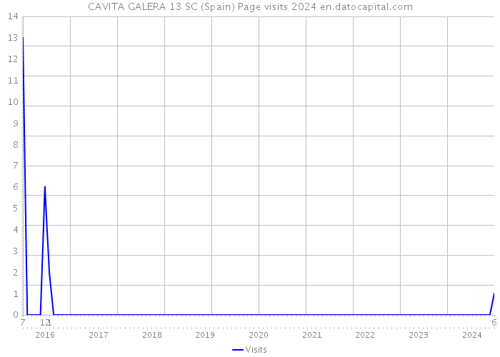 CAVITA GALERA 13 SC (Spain) Page visits 2024 