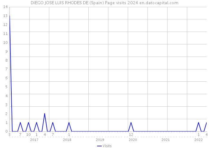 DIEGO JOSE LUIS RHODES DE (Spain) Page visits 2024 