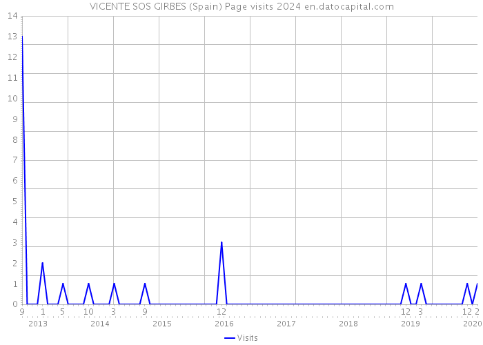 VICENTE SOS GIRBES (Spain) Page visits 2024 