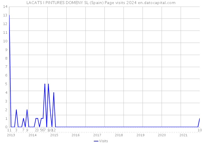 LACATS I PINTURES DOMENY SL (Spain) Page visits 2024 