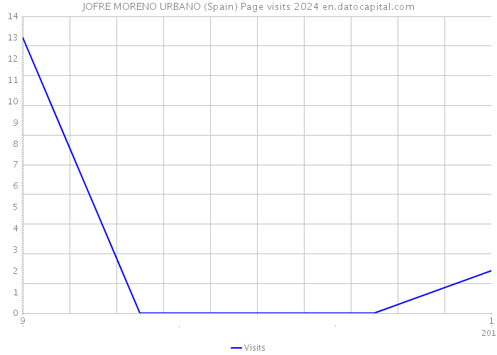 JOFRE MORENO URBANO (Spain) Page visits 2024 