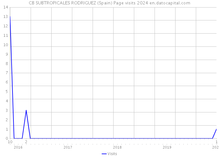 CB SUBTROPICALES RODRIGUEZ (Spain) Page visits 2024 