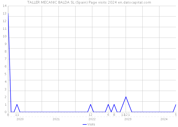 TALLER MECANIC BALDA SL (Spain) Page visits 2024 