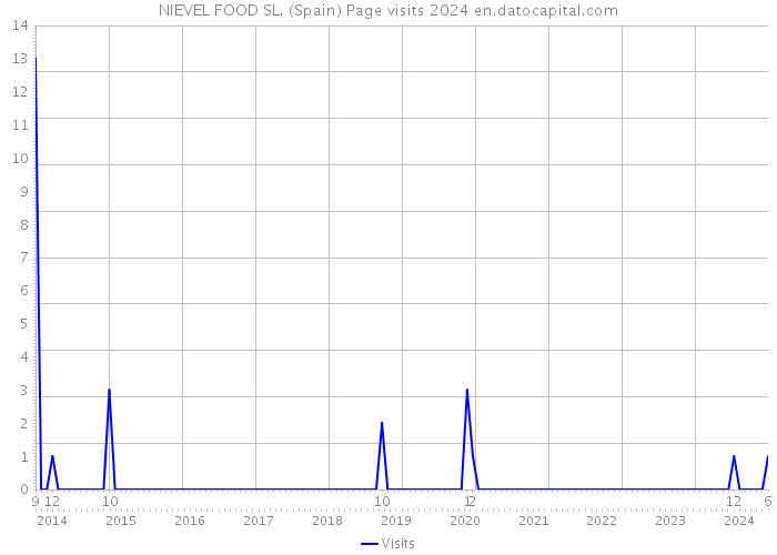 NIEVEL FOOD SL. (Spain) Page visits 2024 