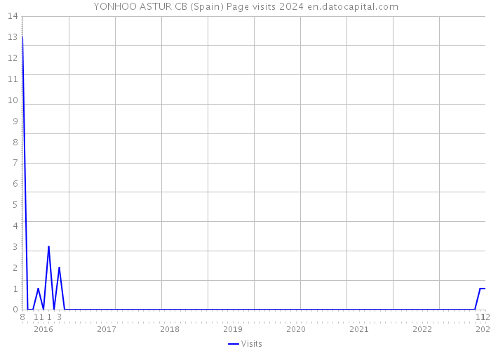 YONHOO ASTUR CB (Spain) Page visits 2024 