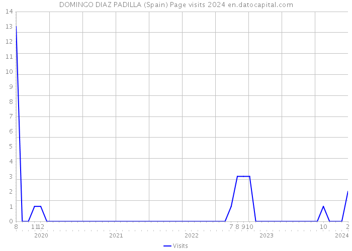 DOMINGO DIAZ PADILLA (Spain) Page visits 2024 