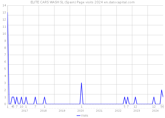 ELITE CARS WASH SL (Spain) Page visits 2024 