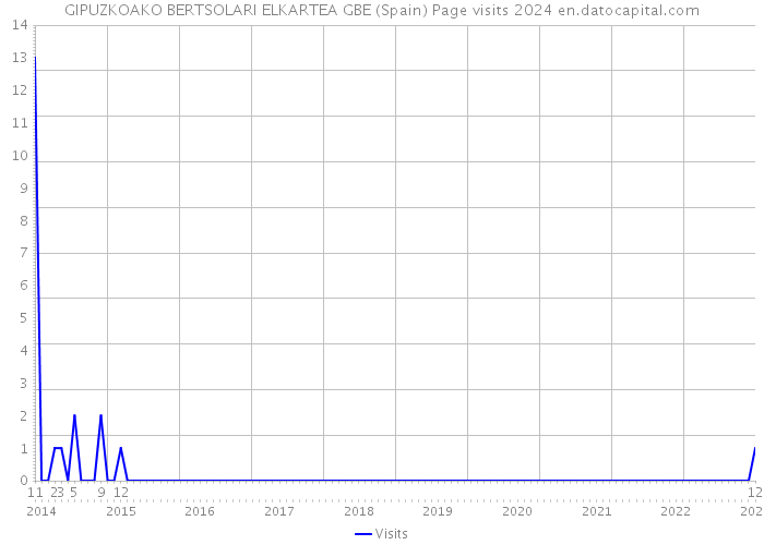 GIPUZKOAKO BERTSOLARI ELKARTEA GBE (Spain) Page visits 2024 