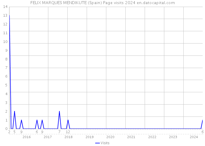 FELIX MARQUES MENDIKUTE (Spain) Page visits 2024 