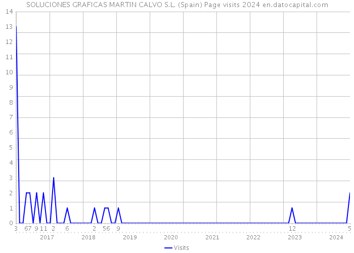 SOLUCIONES GRAFICAS MARTIN CALVO S.L. (Spain) Page visits 2024 