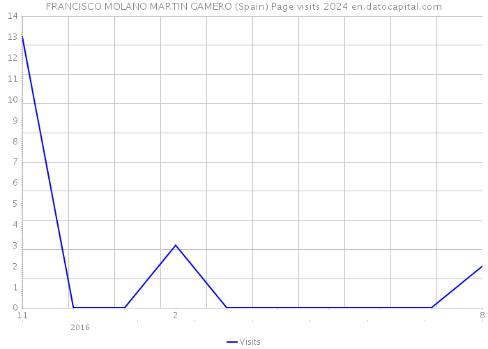 FRANCISCO MOLANO MARTIN GAMERO (Spain) Page visits 2024 
