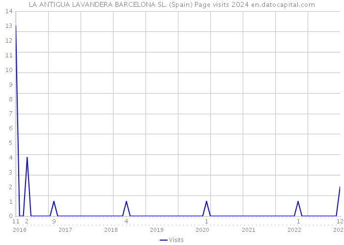 LA ANTIGUA LAVANDERA BARCELONA SL. (Spain) Page visits 2024 