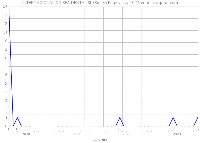 INTERNACIONAL ODISEA DENTAL SL (Spain) Page visits 2024 