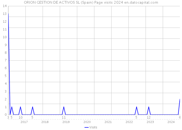 ORION GESTION DE ACTIVOS SL (Spain) Page visits 2024 