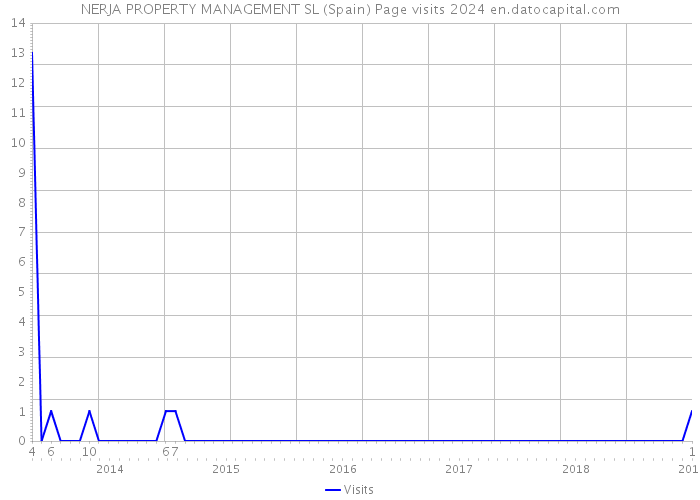 NERJA PROPERTY MANAGEMENT SL (Spain) Page visits 2024 