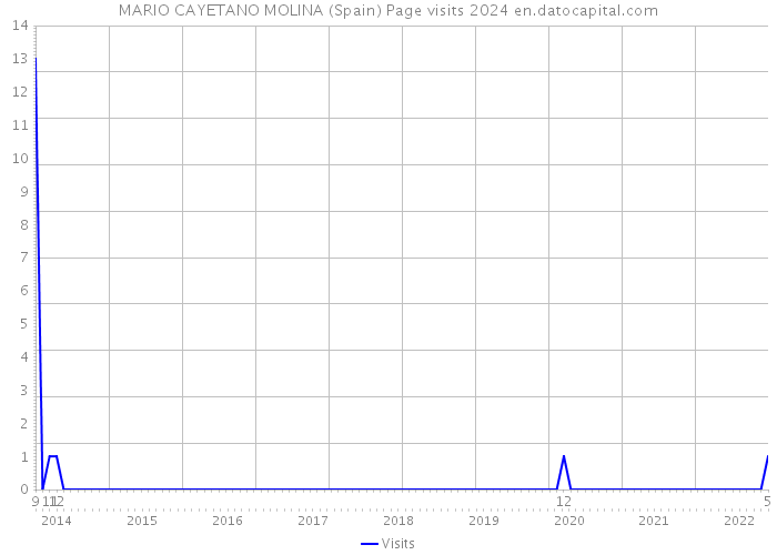 MARIO CAYETANO MOLINA (Spain) Page visits 2024 