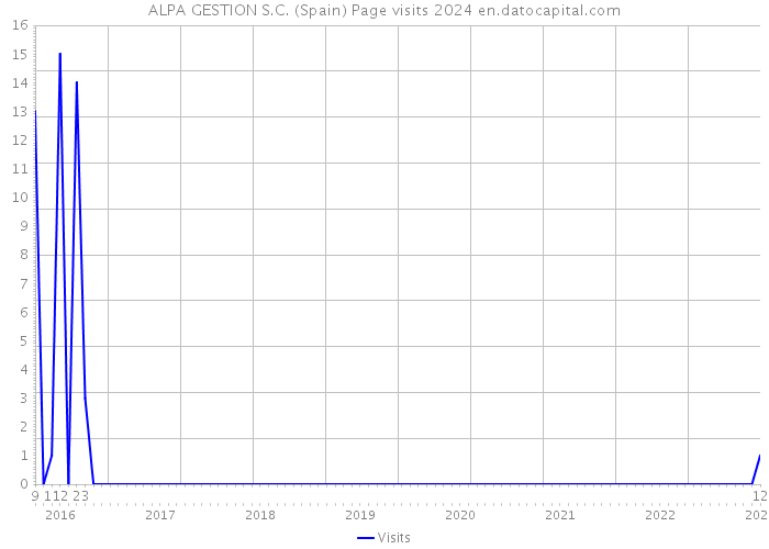 ALPA GESTION S.C. (Spain) Page visits 2024 