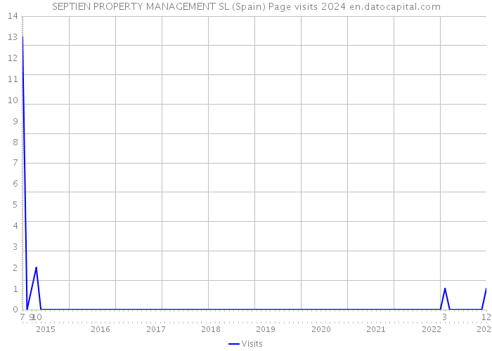SEPTIEN PROPERTY MANAGEMENT SL (Spain) Page visits 2024 