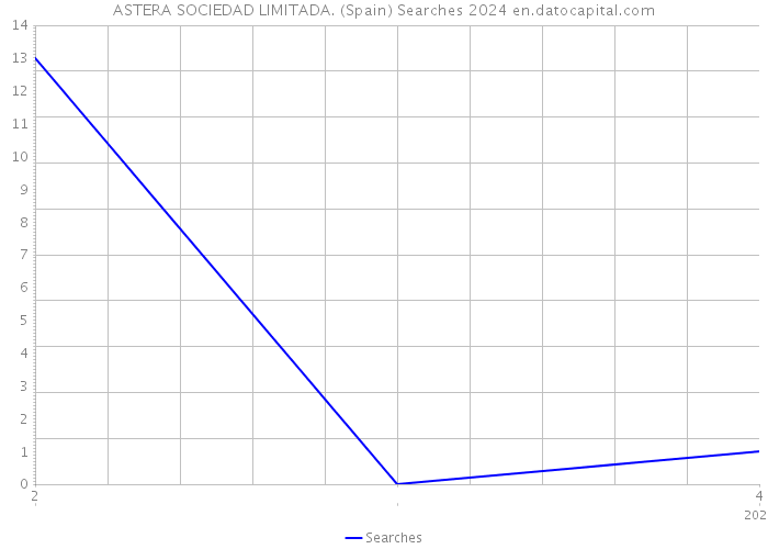 ASTERA SOCIEDAD LIMITADA. (Spain) Searches 2024 