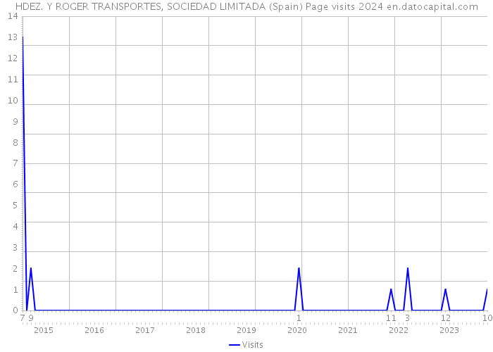 HDEZ. Y ROGER TRANSPORTES, SOCIEDAD LIMITADA (Spain) Page visits 2024 