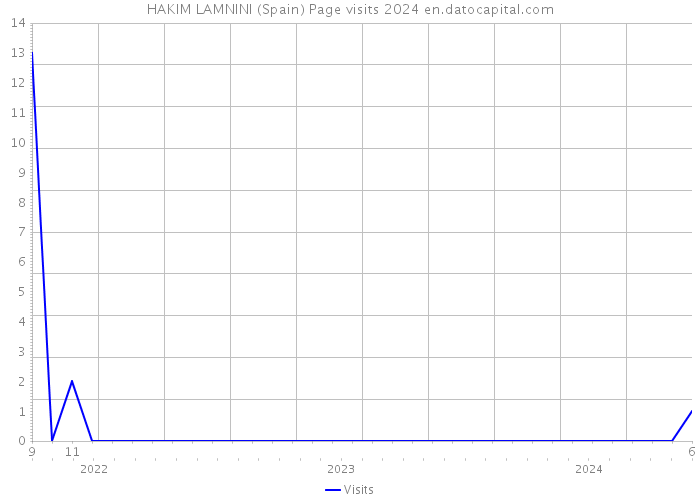 HAKIM LAMNINI (Spain) Page visits 2024 