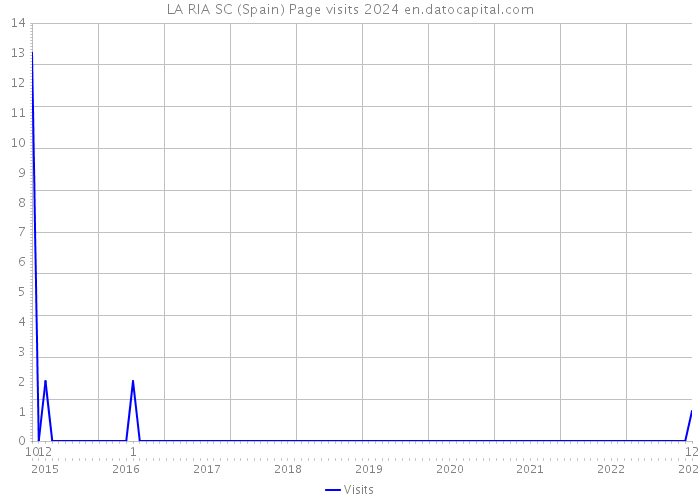 LA RIA SC (Spain) Page visits 2024 