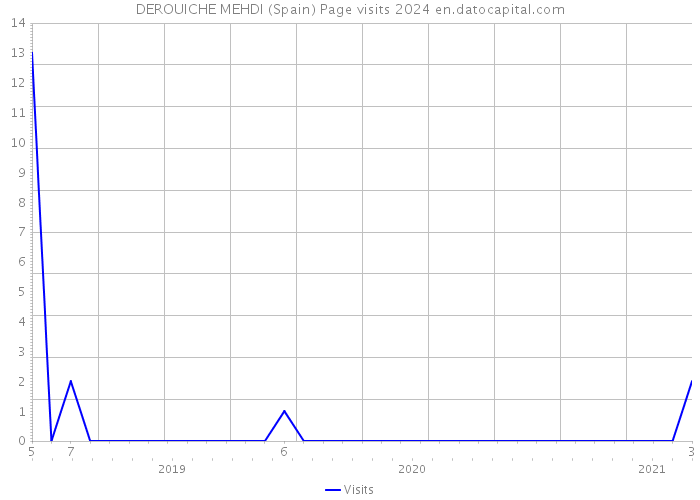 DEROUICHE MEHDI (Spain) Page visits 2024 