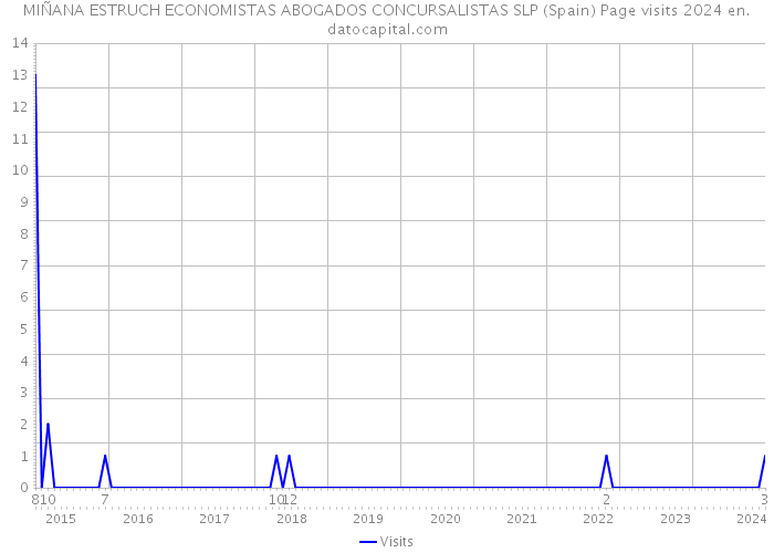 MIÑANA ESTRUCH ECONOMISTAS ABOGADOS CONCURSALISTAS SLP (Spain) Page visits 2024 