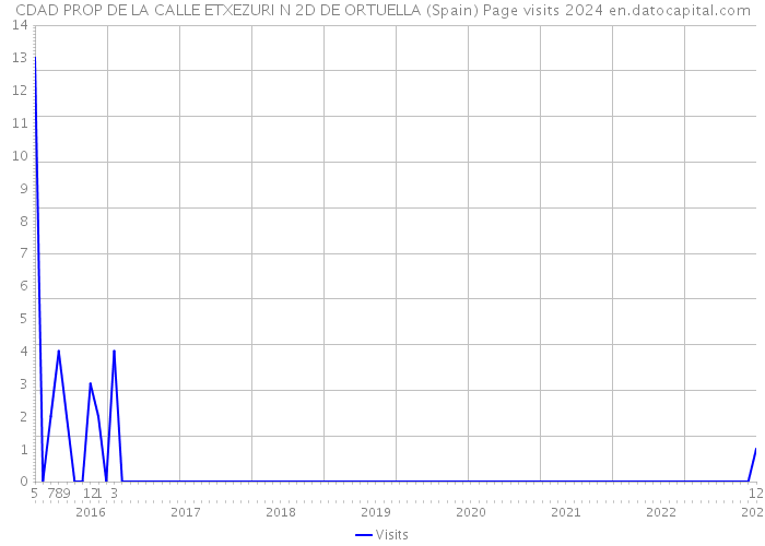 CDAD PROP DE LA CALLE ETXEZURI N 2D DE ORTUELLA (Spain) Page visits 2024 